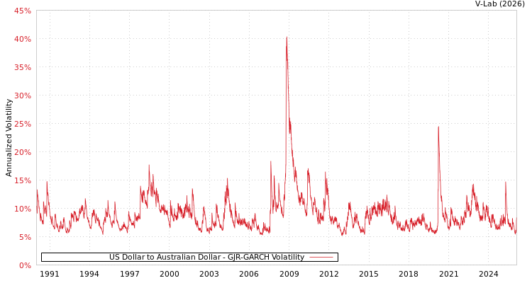 graph of US Dollar to Australian Dollar GJR-GARCH