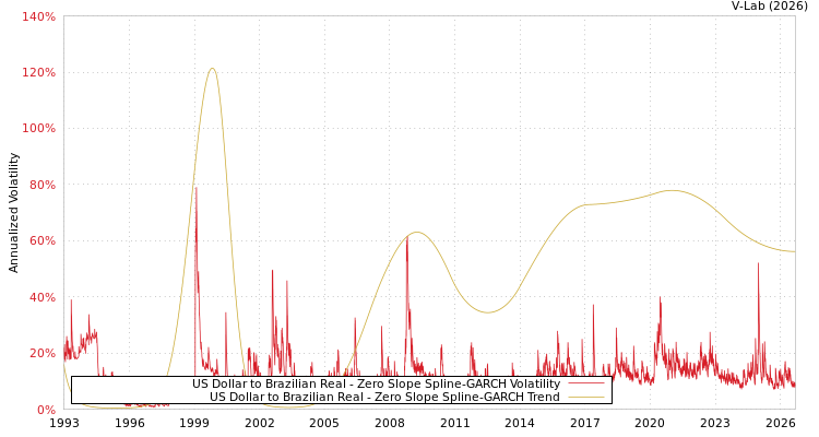 graph of 美元对巴西雷亚尔 S0GARCH
