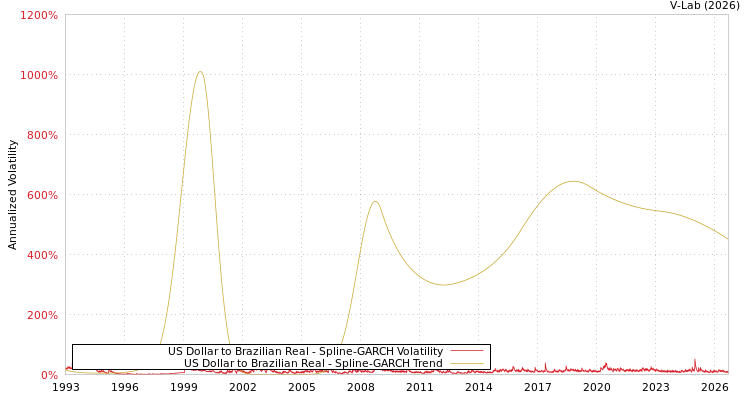 graph of 美元对巴西雷亚尔 SGARCH