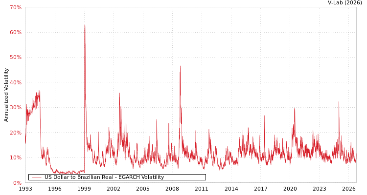 V-Lab: US Dollar to Brazilian Real EGARCH Volatility Analysis