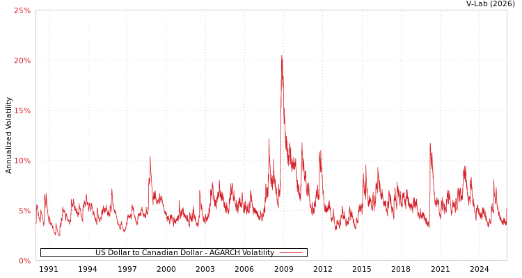 graph of US Dollar to Canadian Dollar AGARCH