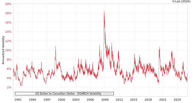 graph of US Dollar to Canadian Dollar EGARCH