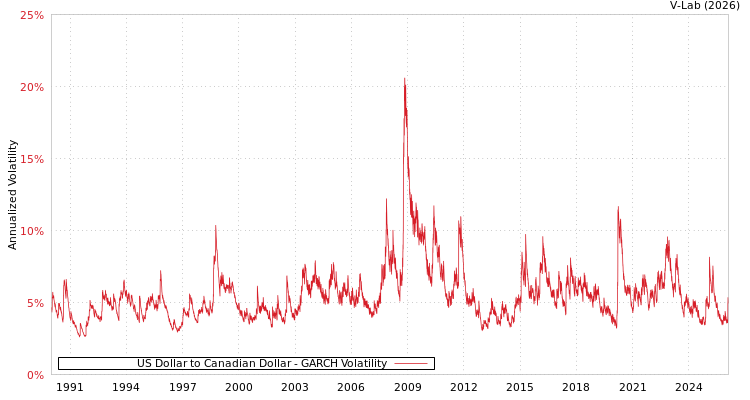 graph of US Dollar to Canadian Dollar GARCH