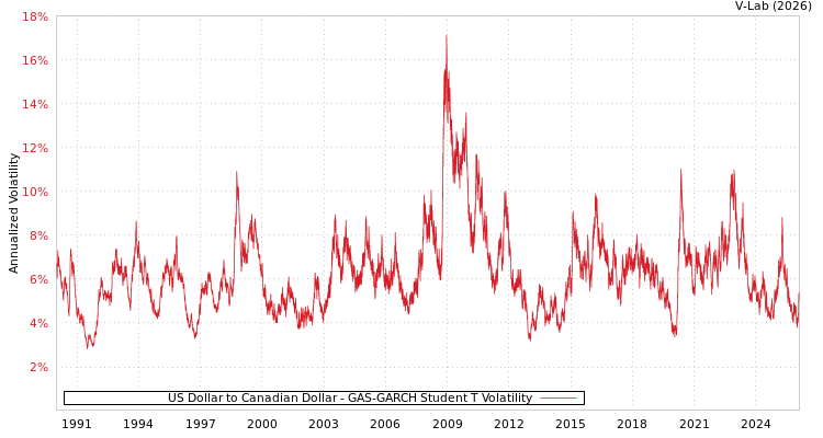 graph of US Dollar to Canadian Dollar GAS-GARCH-T