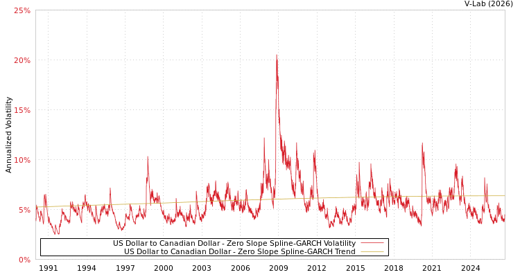 graph of 美元兑加元 S0GARCH