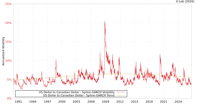 graph of 美元兑加元 SGARCH