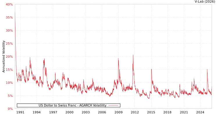 graph of US Dollar to Swiss Franc AGARCH