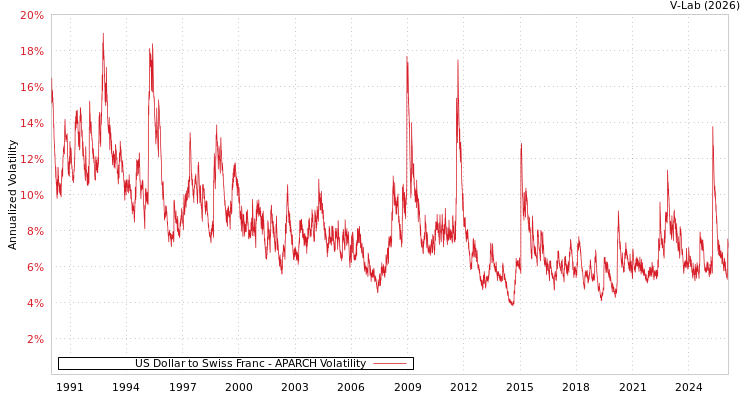 graph of US Dollar to Swiss Franc APARCH