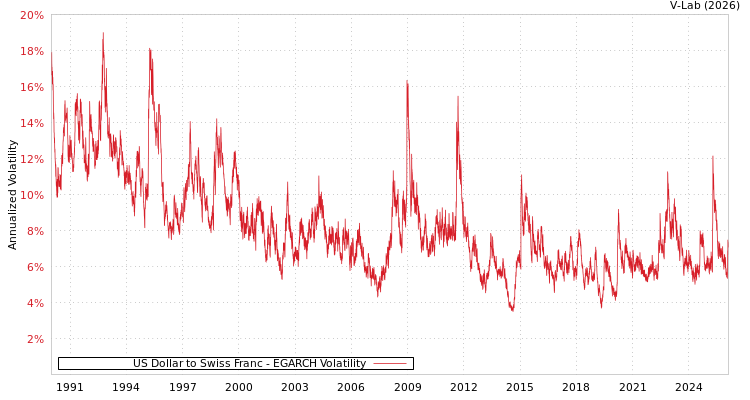 graph of US Dollar to Swiss Franc EGARCH