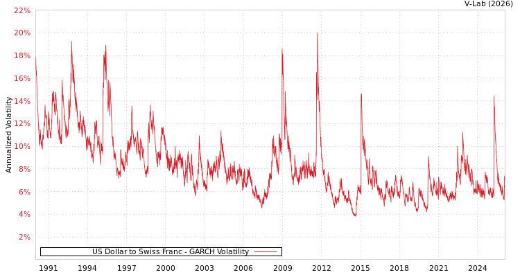 graph of US Dollar to Swiss Franc GARCH