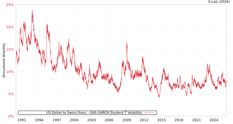graph of US Dollar to Swiss Franc GAS-GARCH-T