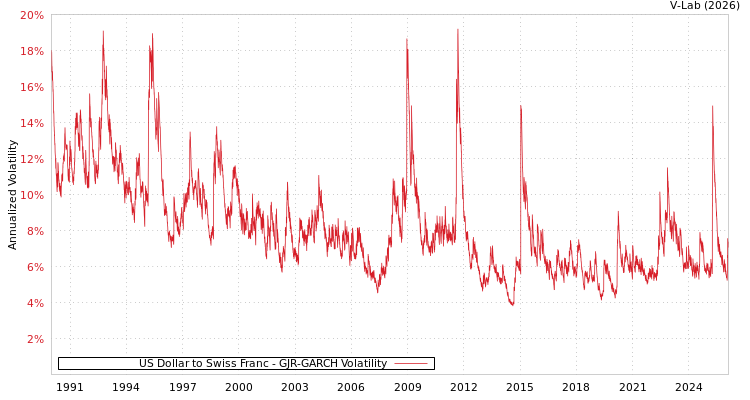 graph of US Dollar to Swiss Franc GJR-GARCH