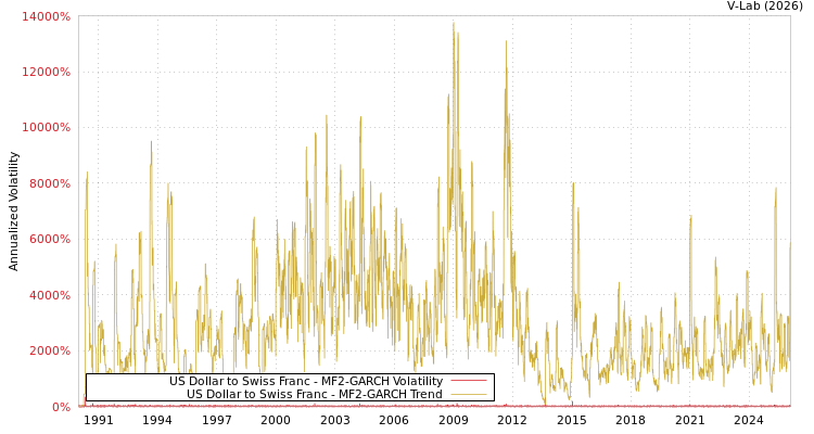 graph of US Dollar to Swiss Franc MF2-GARCH