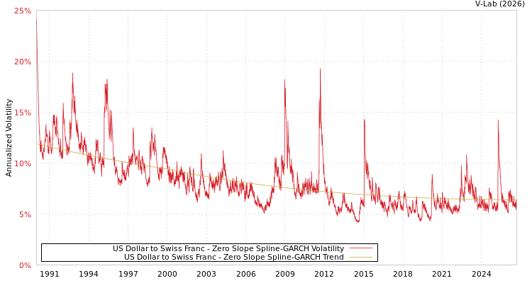 graph of 美元对瑞士法郎 S0GARCH