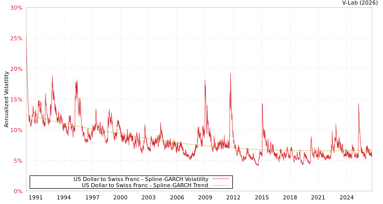 graph of 美元对瑞士法郎 SGARCH