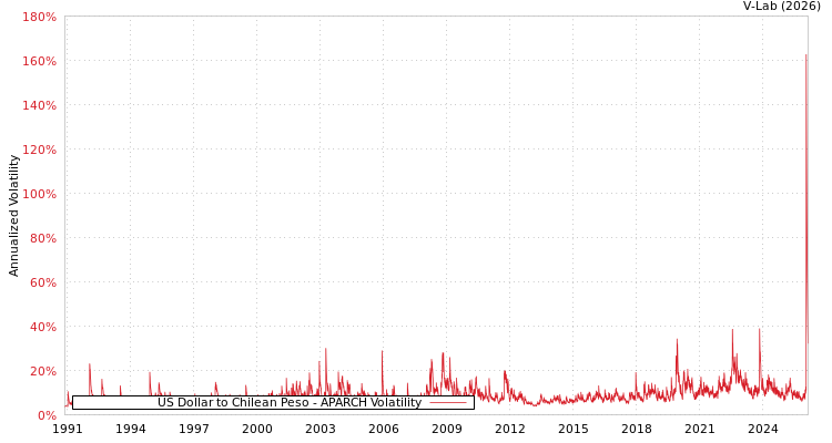 graph of US Dollar to Chilean Peso APARCH