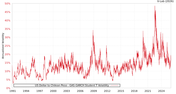graph of US Dollar to Chilean Peso GAS-GARCH-T