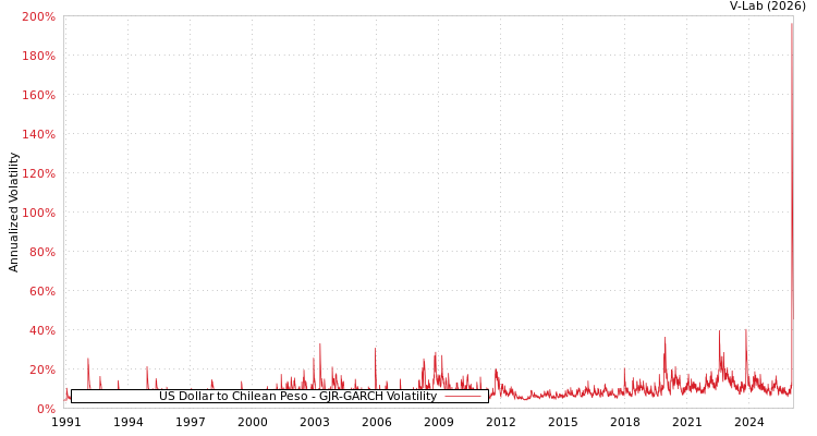 graph of US Dollar to Chilean Peso GJR-GARCH