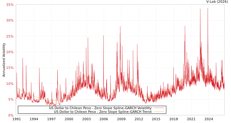 graph of 美元兑智利比绍 S0GARCH