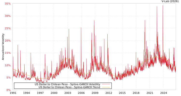 graph of 美元兑智利比绍 SGARCH