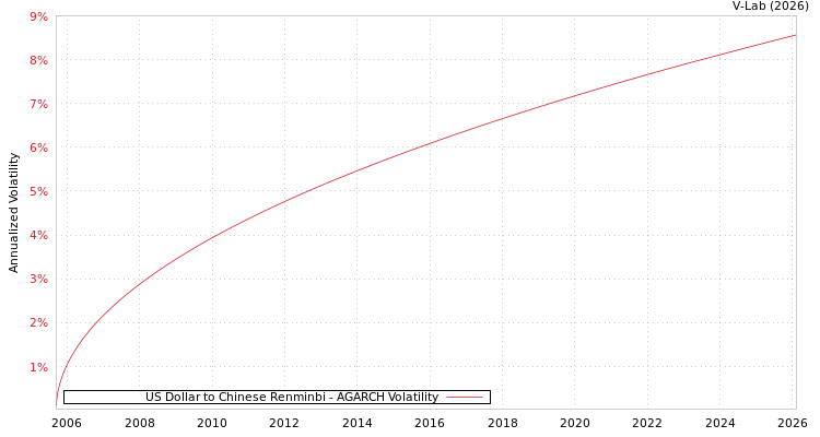 graph of US Dollar to Chinese Renminbi AGARCH