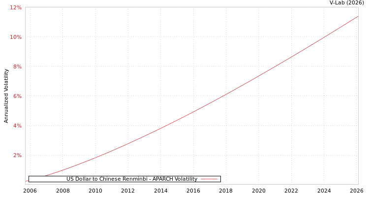 graph of US Dollar to Chinese Renminbi APARCH