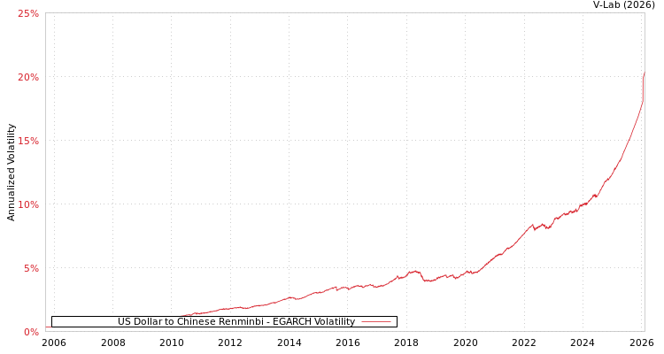 graph of US Dollar to Chinese Renminbi EGARCH