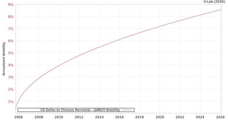 graph of US Dollar to Chinese Renminbi GARCH