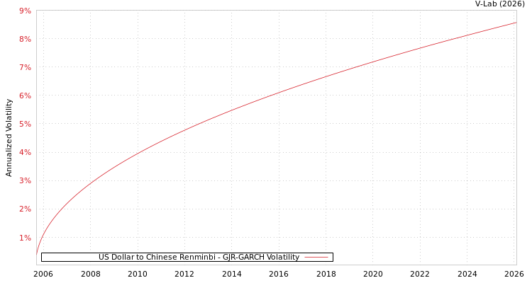 graph of US Dollar to Chinese Renminbi GJR-GARCH