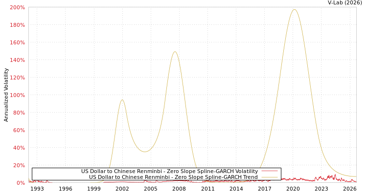graph of 美元对中国人民币 S0GARCH