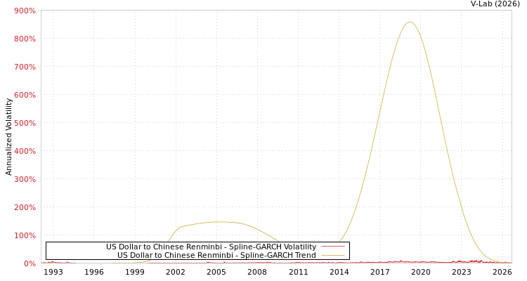 graph of 美元对中国人民币 SGARCH