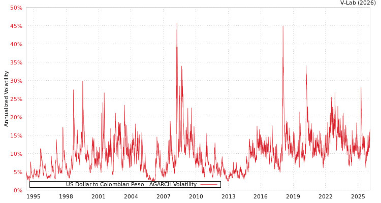 graph of US Dollar to Colombian Peso AGARCH