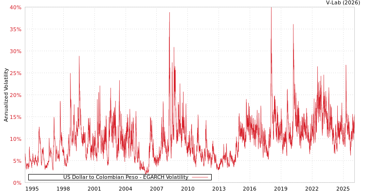 graph of US Dollar to Colombian Peso EGARCH