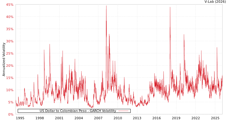 graph of US Dollar to Colombian Peso GARCH
