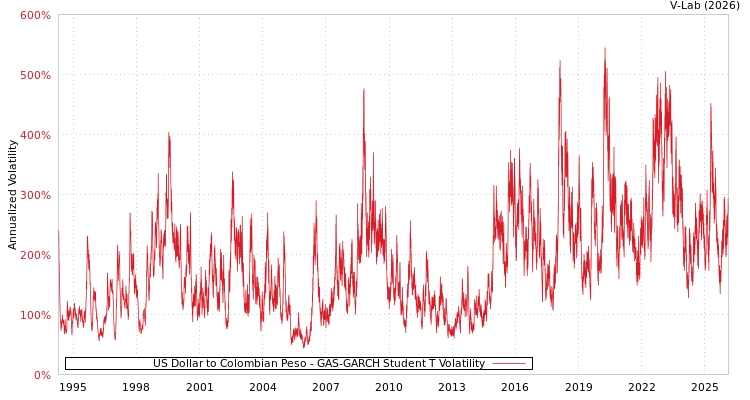 graph of US Dollar to Colombian Peso GAS-GARCH-T