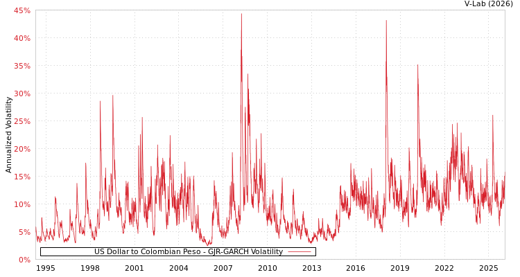 graph of US Dollar to Colombian Peso GJR-GARCH