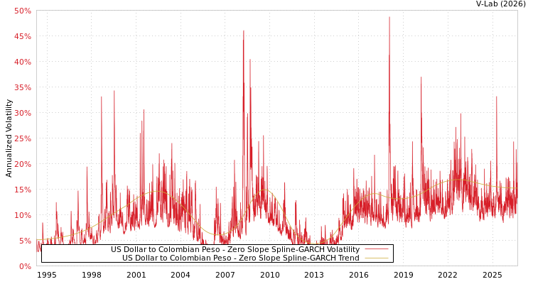 graph of 美元对哥伦比亚比绍 S0GARCH