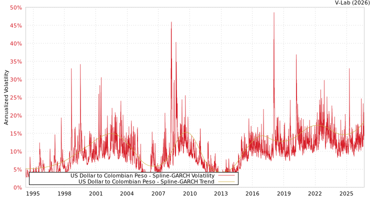 graph of 美元对哥伦比亚比绍 SGARCH