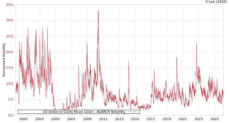 graph of US Dollar to Costa Rican Colon AGARCH