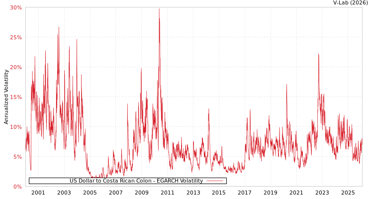 graph of US Dollar to Costa Rican Colon EGARCH