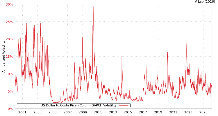 graph of US Dollar to Costa Rican Colon GARCH