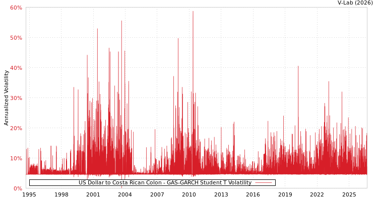 graph of 美元对哥斯达黎加科朗 GAS-GARCH-T