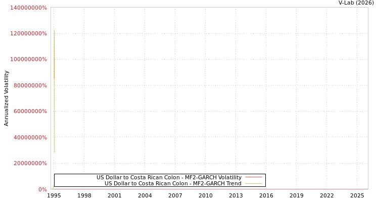 graph of US Dollar to Costa Rican Colon MF2-GARCH
