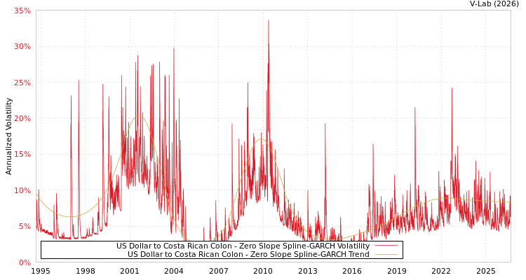 graph of 美元对哥斯达黎加科朗 S0GARCH