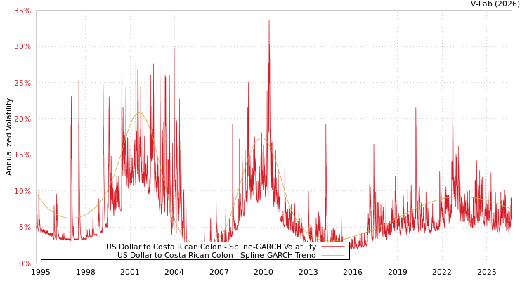 graph of 美元对哥斯达黎加科朗 SGARCH