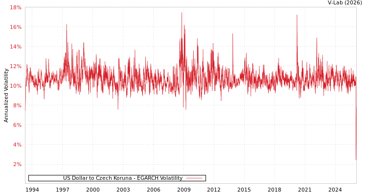 graph of US Dollar to Czech Koruna EGARCH