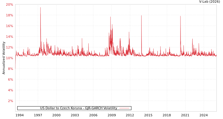 graph of US Dollar to Czech Koruna GJR-GARCH
