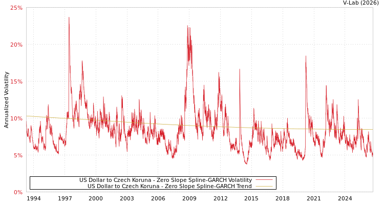 graph of 美元兑捷克克朗 S0GARCH