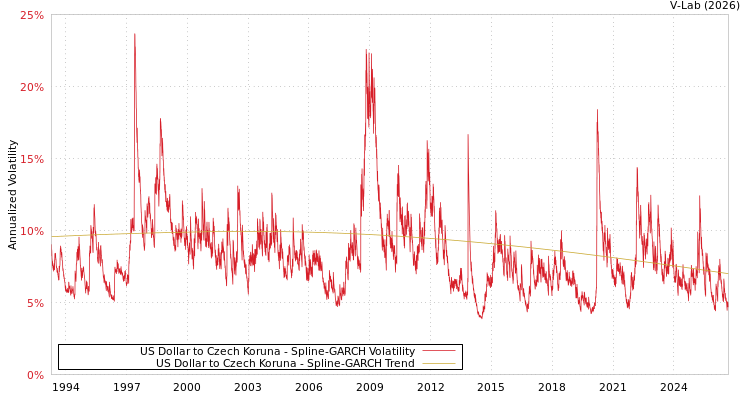 graph of 美元兑捷克克朗 SGARCH