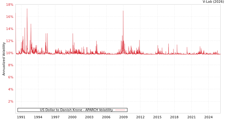 graph of US Dollar to Danish Krone APARCH